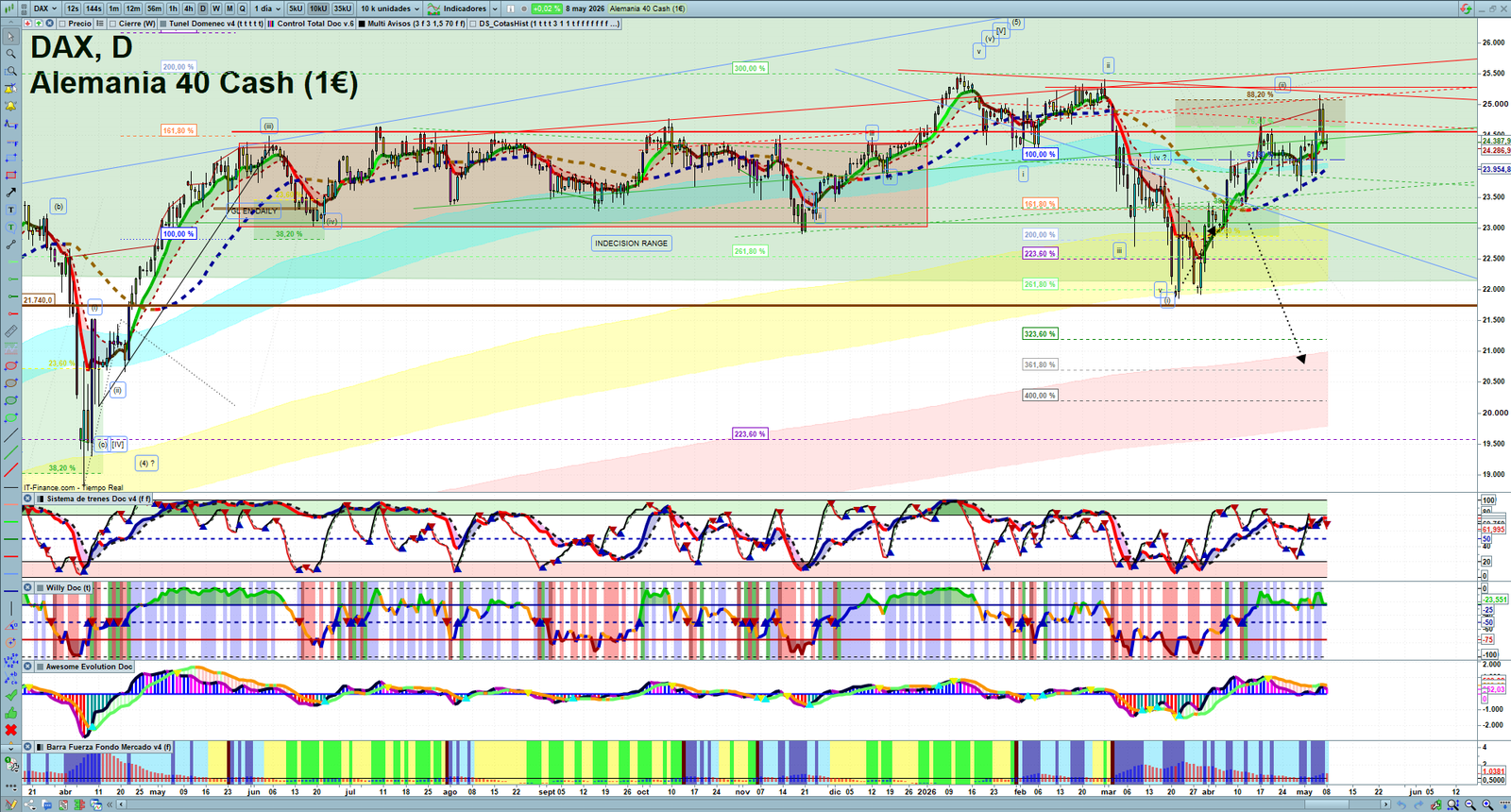 DAX daily technical analysis chart showing key levels, price action and possible reaction zones